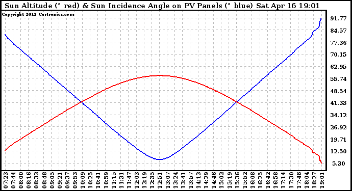 Solar PV/Inverter Performance Sun Altitude Angle & Sun Incidence Angle on PV Panels