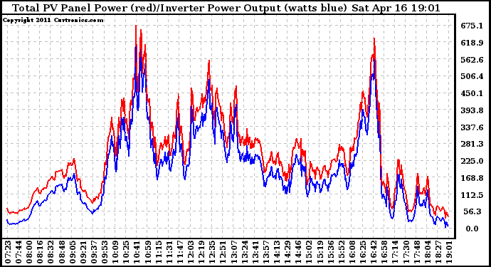 Solar PV/Inverter Performance PV Panel Power Output & Inverter Power Output