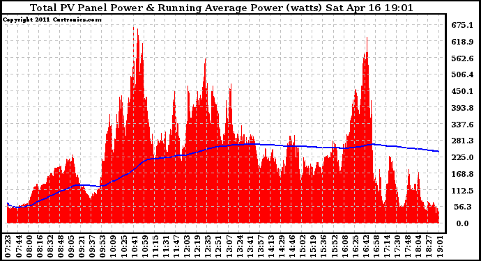 Solar PV/Inverter Performance Total PV Panel & Running Average Power Output