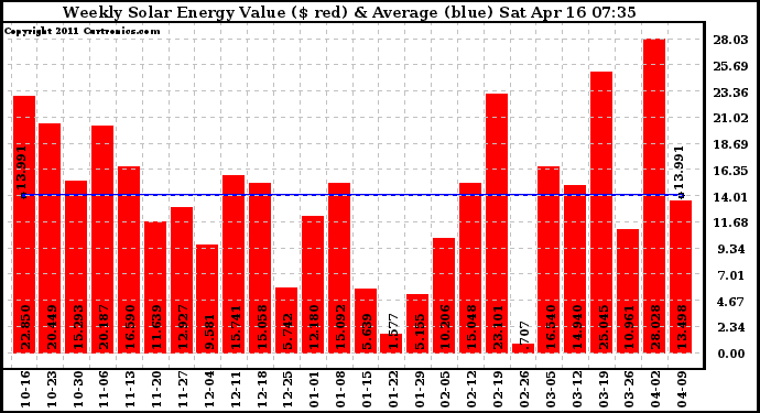 Solar PV/Inverter Performance Weekly Solar Energy Production Value