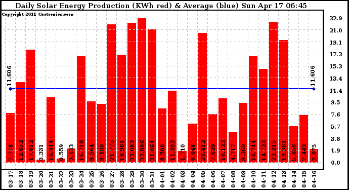 Solar PV/Inverter Performance Daily Solar Energy Production