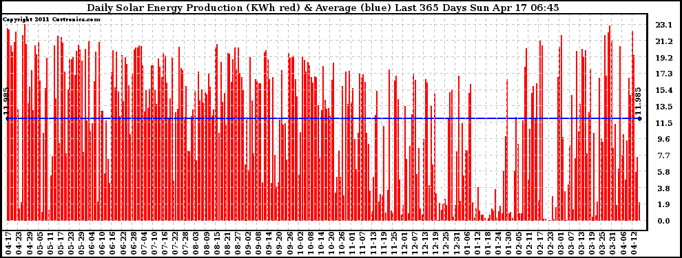 Solar PV/Inverter Performance Daily Solar Energy Production Last 365 Days