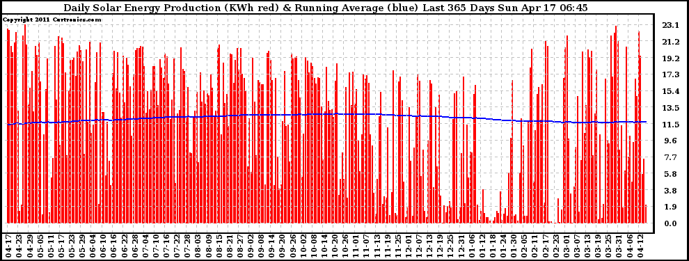 Solar PV/Inverter Performance Daily Solar Energy Production Running Average Last 365 Days