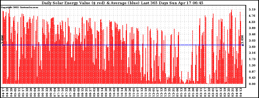 Solar PV/Inverter Performance Daily Solar Energy Production Value Last 365 Days