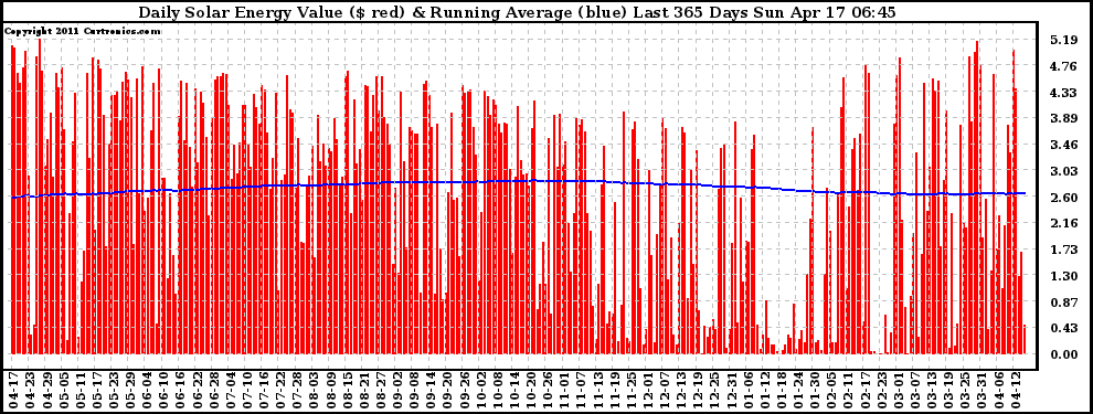 Solar PV/Inverter Performance Daily Solar Energy Production Value Running Average Last 365 Days