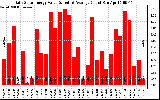 Solar PV/Inverter Performance Daily Solar Energy Production Value