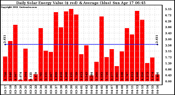 Solar PV/Inverter Performance Daily Solar Energy Production Value