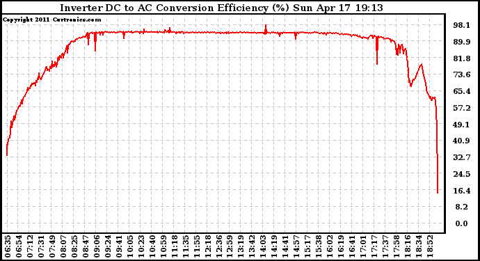 Solar PV/Inverter Performance Inverter DC to AC Conversion Efficiency