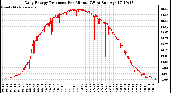 Solar PV/Inverter Performance Daily Energy Production Per Minute