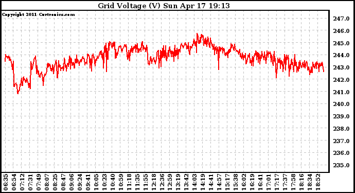 Solar PV/Inverter Performance Grid Voltage