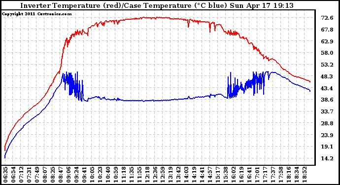 Solar PV/Inverter Performance Inverter Operating Temperature