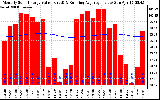 Solar PV/Inverter Performance Monthly Solar Energy Production Value Running Average