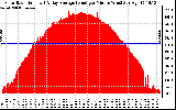 Solar PV/Inverter Performance Solar Radiation & Day Average per Minute