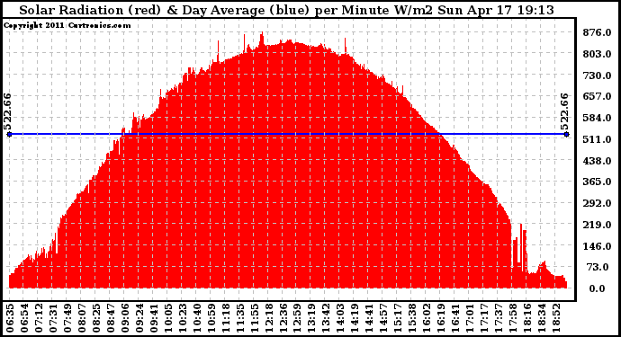 Solar PV/Inverter Performance Solar Radiation & Day Average per Minute