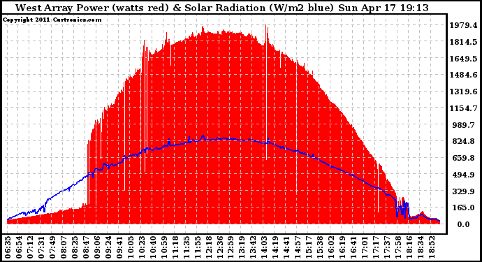 Solar PV/Inverter Performance West Array Power Output & Solar Radiation