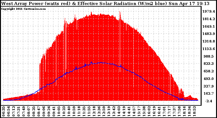 Solar PV/Inverter Performance West Array Power Output & Effective Solar Radiation