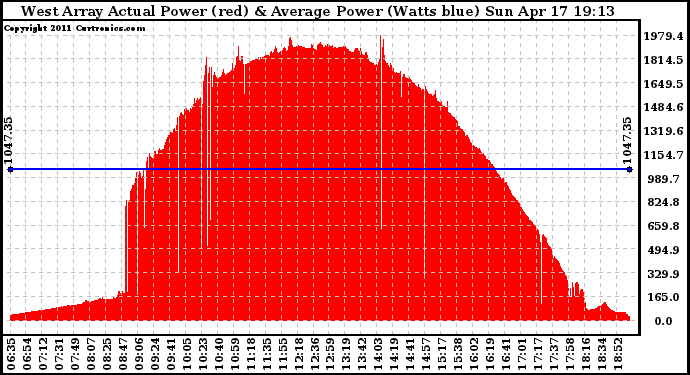 Solar PV/Inverter Performance West Array Actual & Average Power Output