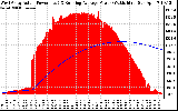 Solar PV/Inverter Performance West Array Actual & Running Average Power Output