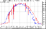 Solar PV/Inverter Performance Photovoltaic Panel Power Output