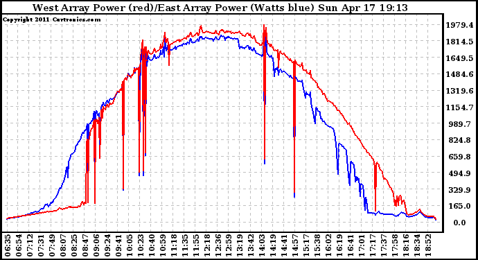 Solar PV/Inverter Performance Photovoltaic Panel Power Output