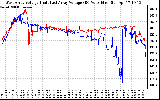 Solar PV/Inverter Performance Photovoltaic Panel Voltage Output