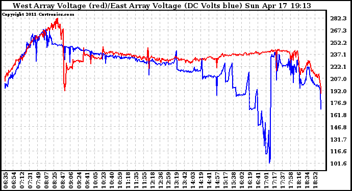 Solar PV/Inverter Performance Photovoltaic Panel Voltage Output