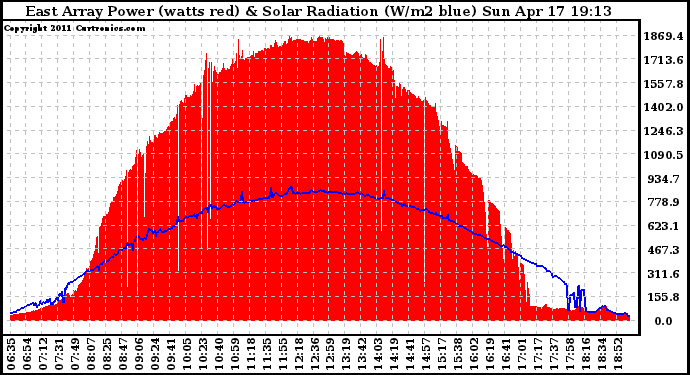 Solar PV/Inverter Performance East Array Power Output & Solar Radiation