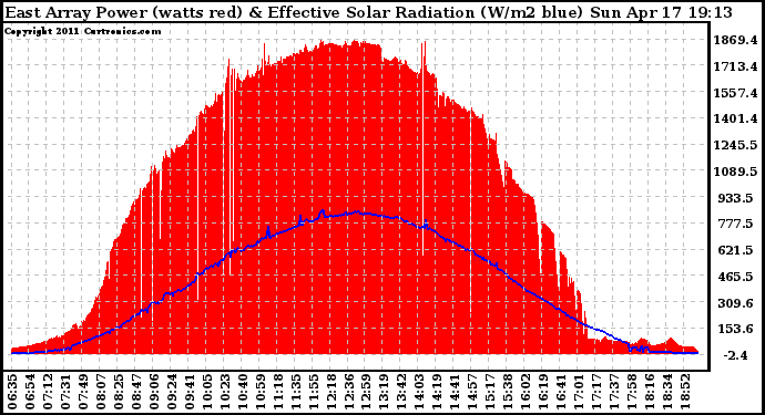 Solar PV/Inverter Performance East Array Power Output & Effective Solar Radiation