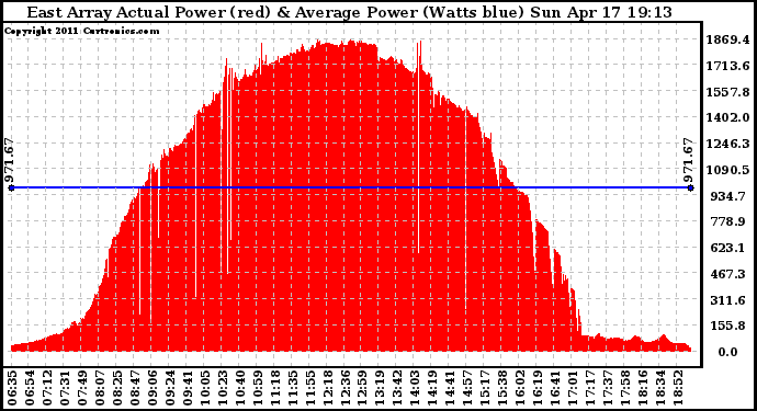 Solar PV/Inverter Performance East Array Actual & Average Power Output