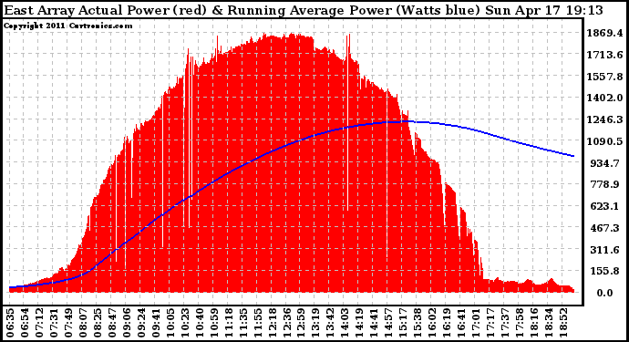 Solar PV/Inverter Performance East Array Actual & Running Average Power Output