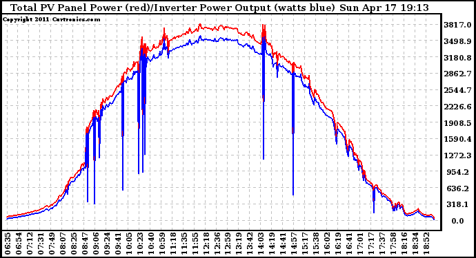 Solar PV/Inverter Performance PV Panel Power Output & Inverter Power Output