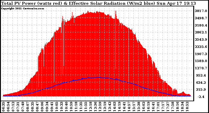 Solar PV/Inverter Performance Total PV Panel Power Output & Effective Solar Radiation