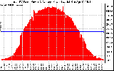 Solar PV/Inverter Performance Total PV Panel Power Output