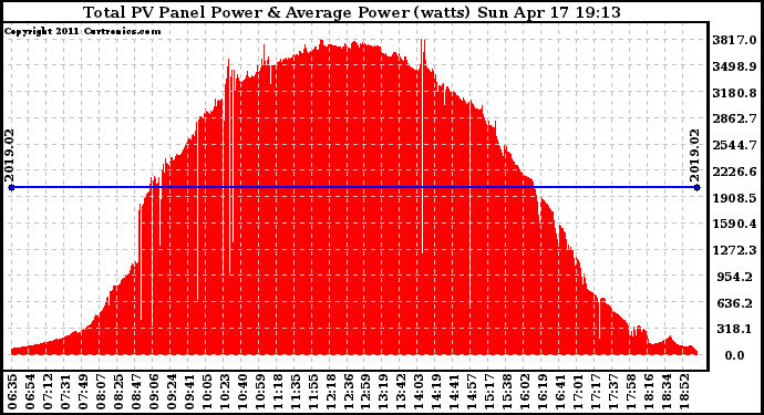 Solar PV/Inverter Performance Total PV Panel Power Output