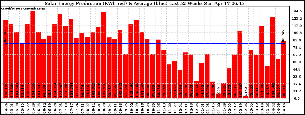 Solar PV/Inverter Performance Weekly Solar Energy Production Last 52 Weeks