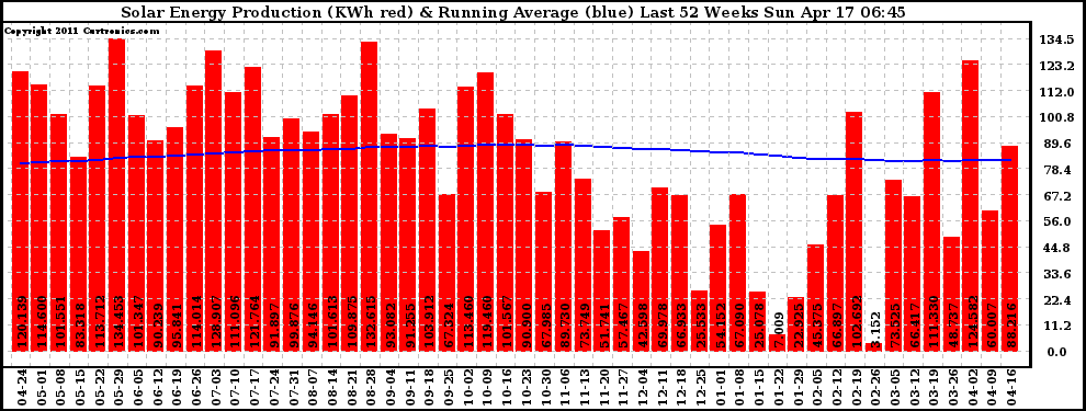 Solar PV/Inverter Performance Weekly Solar Energy Production Running Average Last 52 Weeks