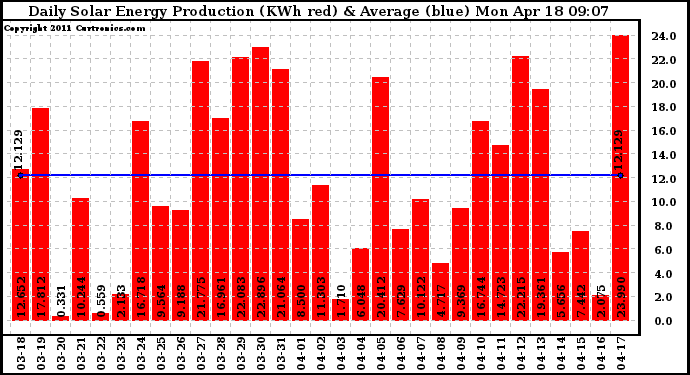 Solar PV/Inverter Performance Daily Solar Energy Production