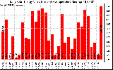 Solar PV/Inverter Performance Daily Solar Energy Production Value