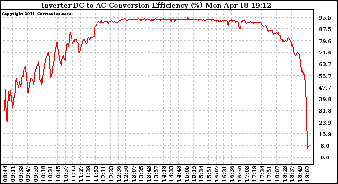 Solar PV/Inverter Performance Inverter DC to AC Conversion Efficiency