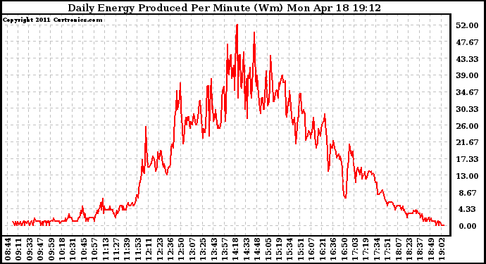 Solar PV/Inverter Performance Daily Energy Production Per Minute