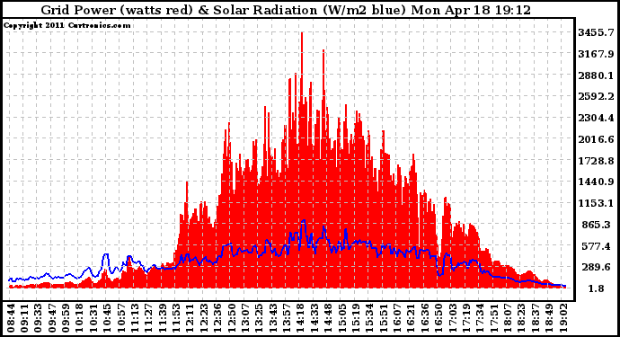 Solar PV/Inverter Performance Grid Power & Solar Radiation