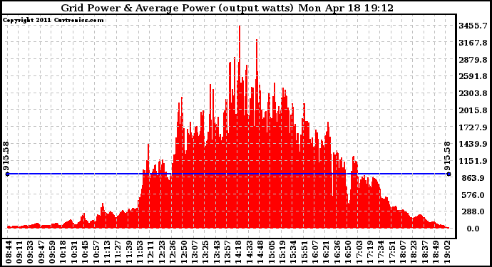 Solar PV/Inverter Performance Inverter Power Output