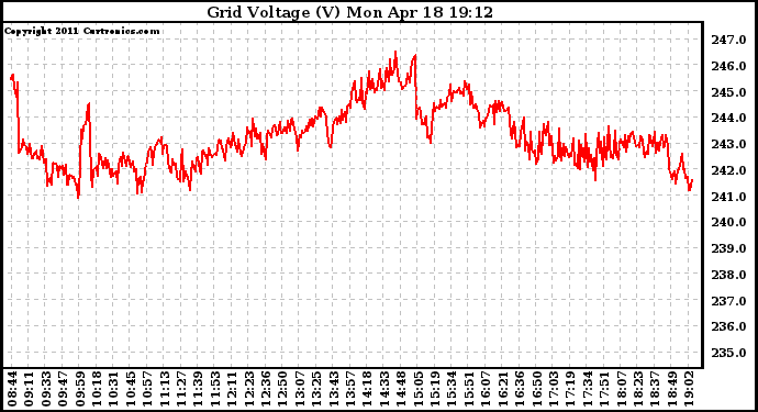 Solar PV/Inverter Performance Grid Voltage