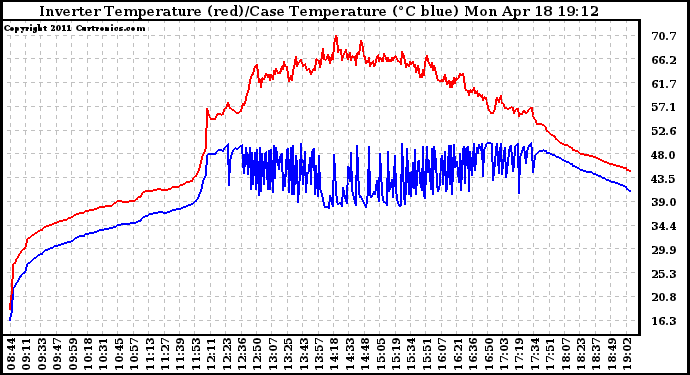 Solar PV/Inverter Performance Inverter Operating Temperature