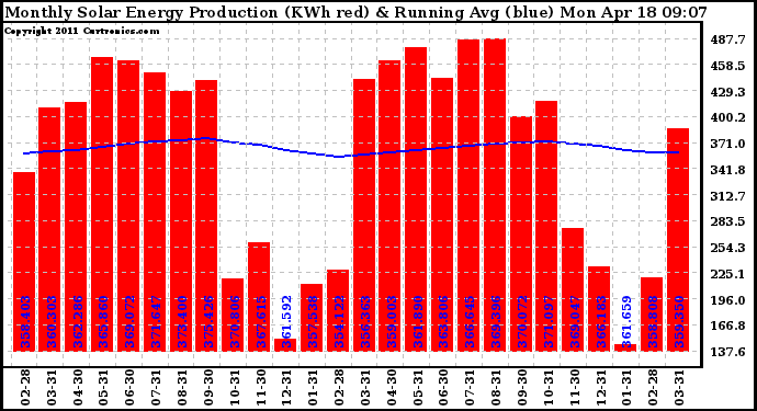 Solar PV/Inverter Performance Monthly Solar Energy Production Running Average