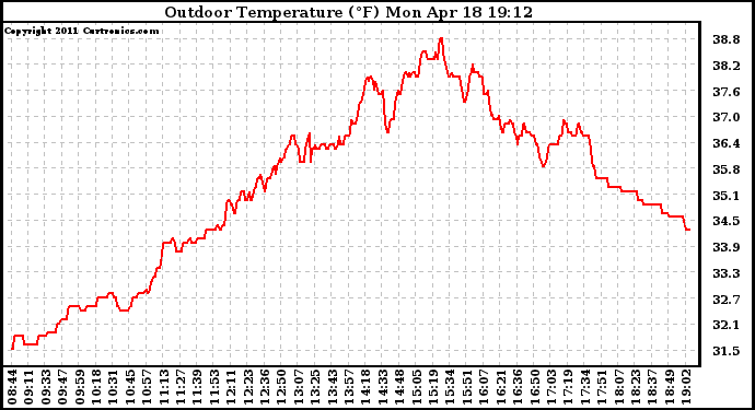 Solar PV/Inverter Performance Outdoor Temperature