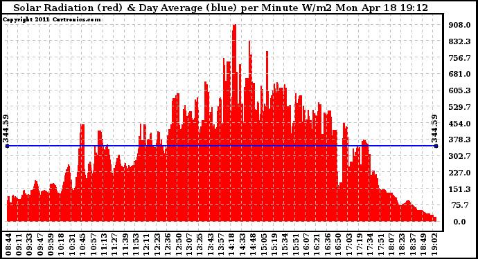 Solar PV/Inverter Performance Solar Radiation & Day Average per Minute