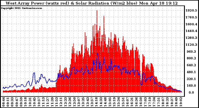 Solar PV/Inverter Performance West Array Power Output & Solar Radiation