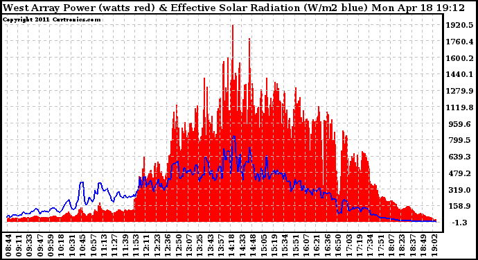 Solar PV/Inverter Performance West Array Power Output & Effective Solar Radiation