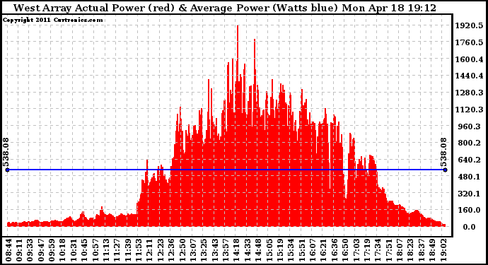 Solar PV/Inverter Performance West Array Actual & Average Power Output